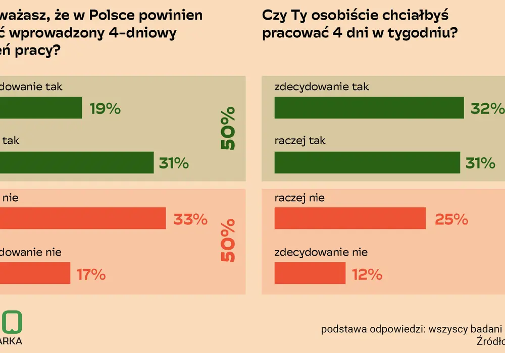Czterodniowy tydzień pracy - Czy to naprawdę zwiększa wydajność?