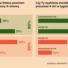 Wykresy pokazują opinie Polaków na temat skrócenia czasu pracy do 4 dni w tygodniu. Większość popiera tę zmianę, co może pozytywnie wpłynąć na wydajność zespołu.