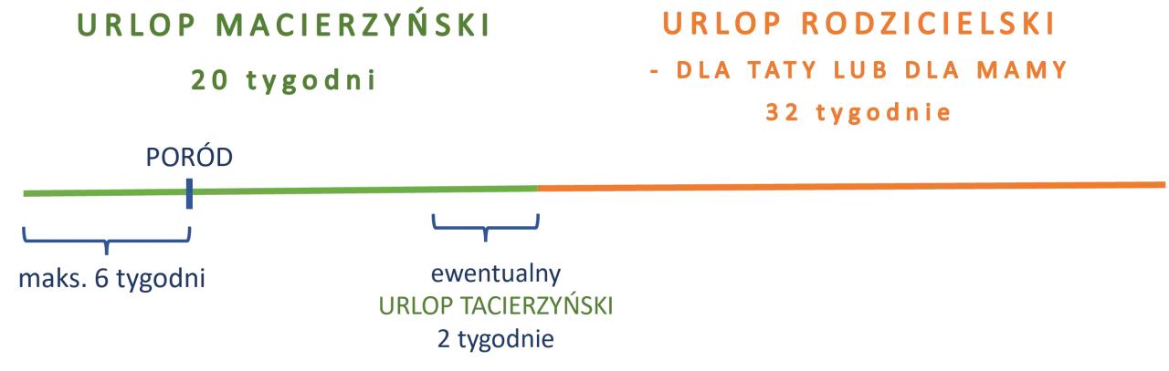 Urlop ojcowski a tacierzyński: różnice w wymiarze i płatności dla pracownika. Macierzyński 20 tyg., rodzicielski 32 tyg. dla taty lub mamy.